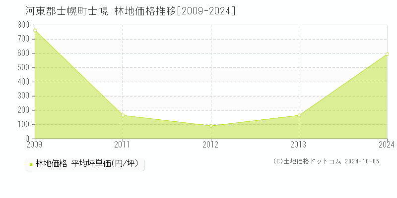 士幌(河東郡士幌町)の林地価格推移グラフ(坪単価)[2009-2024年]