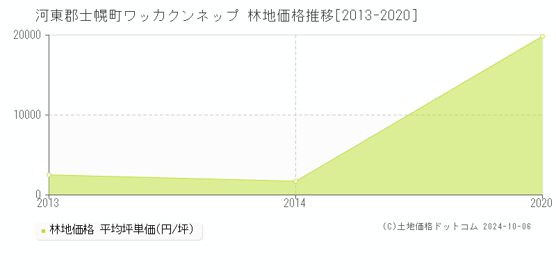 ワッカクンネップ(河東郡士幌町)の林地価格推移グラフ(坪単価)[2013-2020年]