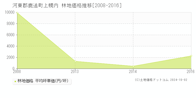 上幌内(河東郡鹿追町)の林地価格推移グラフ(坪単価)[2008-2016年]