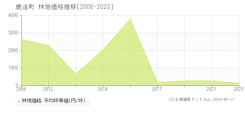 鹿追町(北海道)の林地価格推移グラフ(坪単価)[2008-2023年]