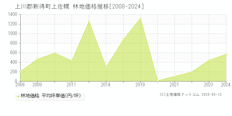 上佐幌(上川郡新得町)の林地価格推移グラフ(坪単価)[2008-2024年]