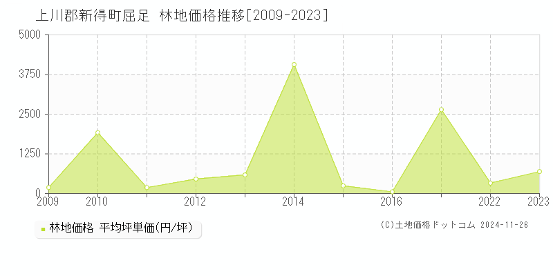 屈足(上川郡新得町)の林地価格推移グラフ(坪単価)[2009-2023年]