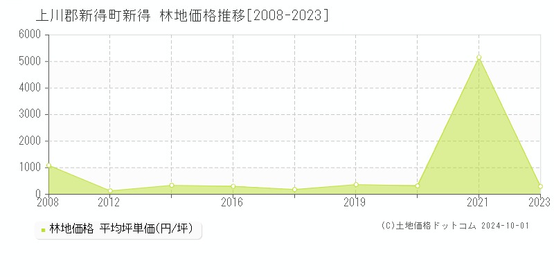 新得(上川郡新得町)の林地価格推移グラフ(坪単価)[2008-2023年]