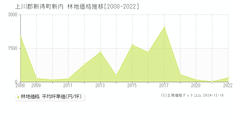 新内(上川郡新得町)の林地価格推移グラフ(坪単価)[2008-2022年]