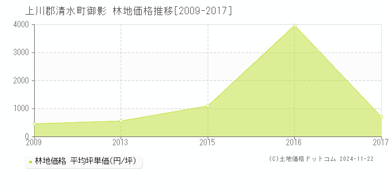 御影(上川郡清水町)の林地価格推移グラフ(坪単価)[2009-2017年]