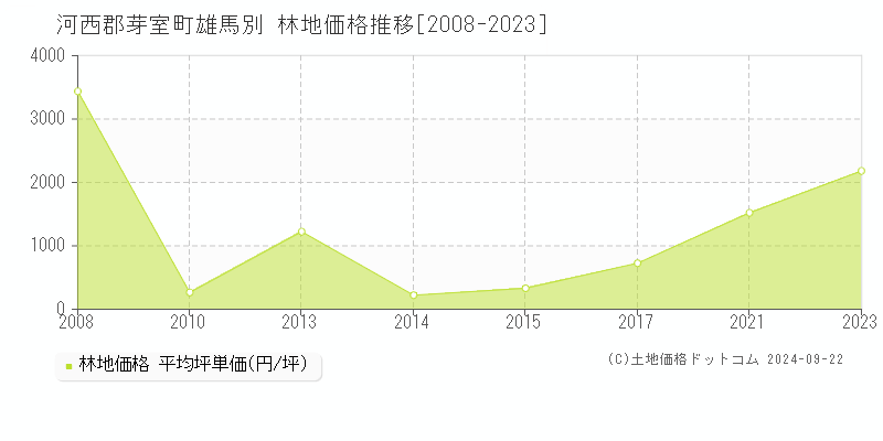 雄馬別(河西郡芽室町)の林地価格推移グラフ(坪単価)[2008-2023年]