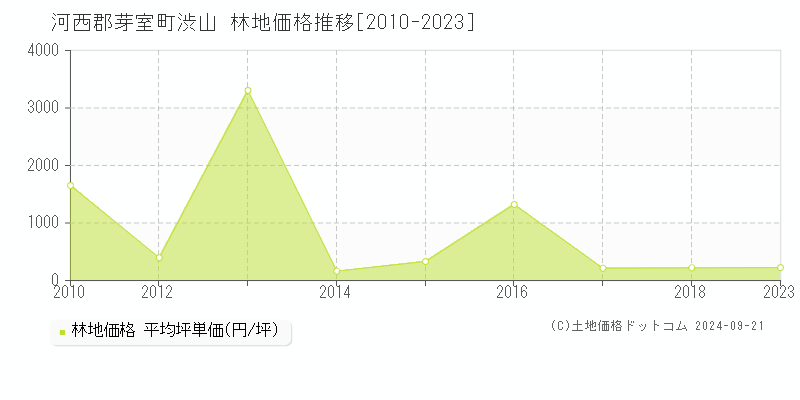 渋山(河西郡芽室町)の林地価格推移グラフ(坪単価)[2010-2023年]