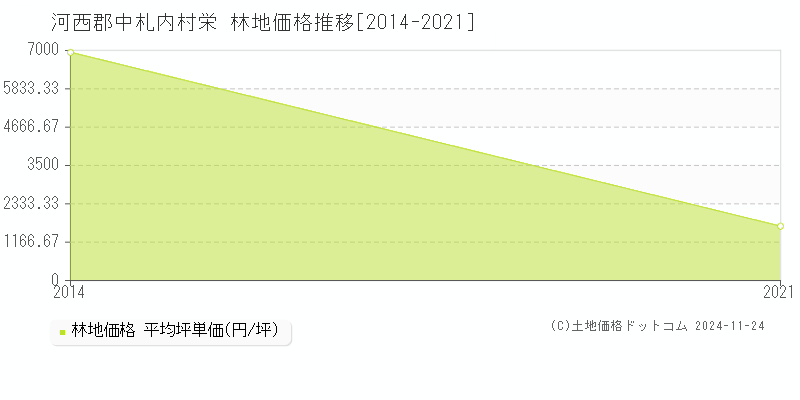 栄(河西郡中札内村)の林地価格推移グラフ(坪単価)[2014-2021年]