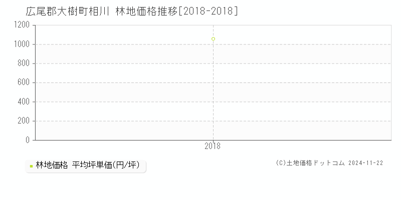 相川(広尾郡大樹町)の林地価格推移グラフ(坪単価)[2018-2018年]