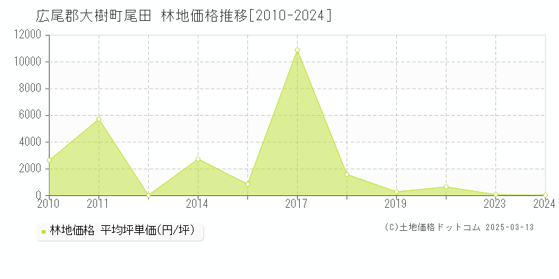 尾田(広尾郡大樹町)の林地価格推移グラフ(坪単価)[2010-2024年]