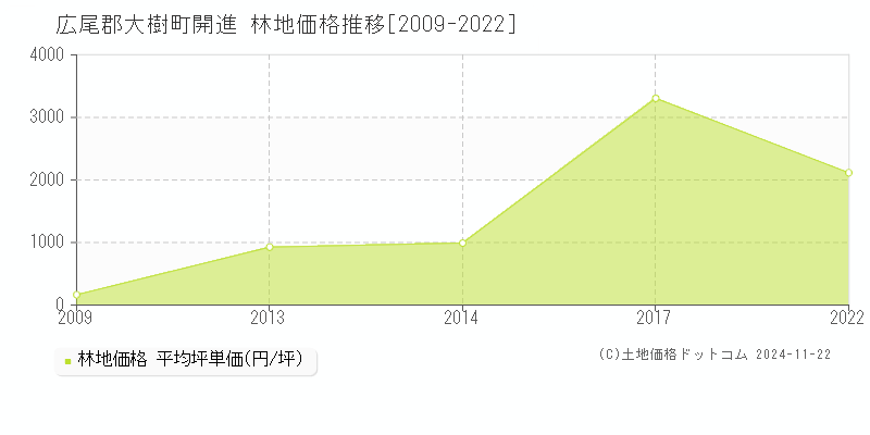 開進(広尾郡大樹町)の林地価格推移グラフ(坪単価)[2009-2022年]