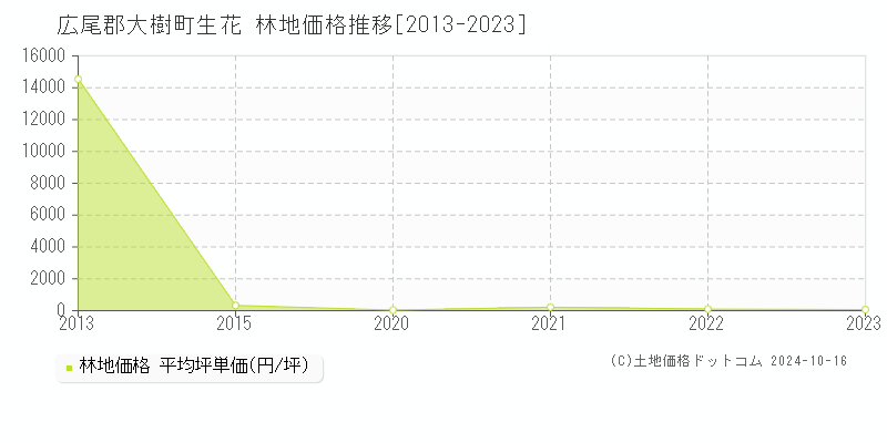 生花(広尾郡大樹町)の林地価格推移グラフ(坪単価)[2013-2023年]