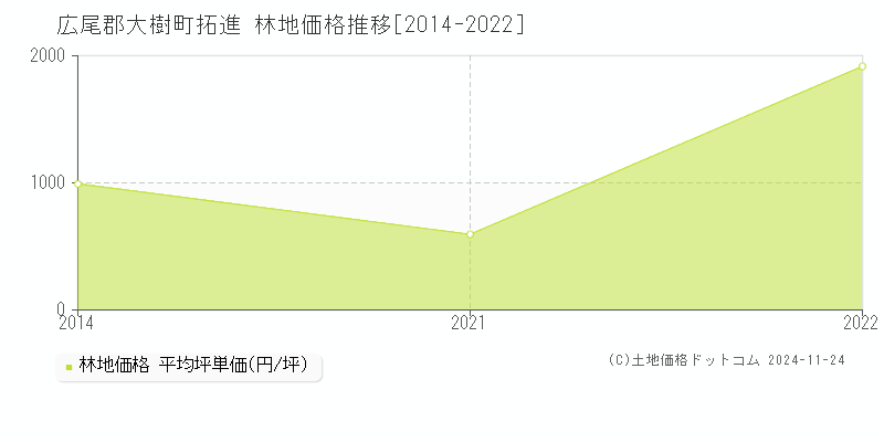 拓進(広尾郡大樹町)の林地価格推移グラフ(坪単価)[2014-2022年]