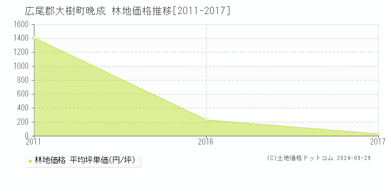 晩成(広尾郡大樹町)の林地価格推移グラフ(坪単価)[2011-2017年]