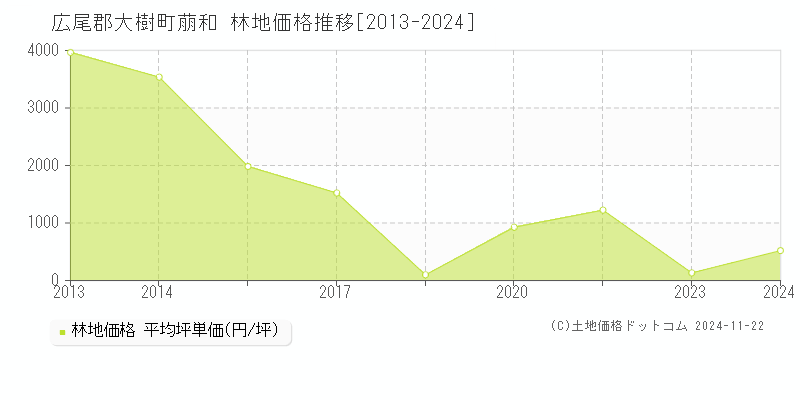 萠和(広尾郡大樹町)の林地価格推移グラフ(坪単価)[2013-2024年]