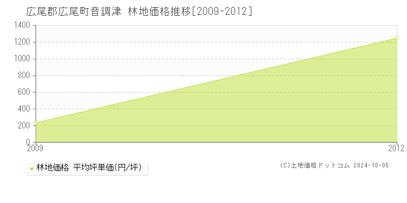 音調津(広尾郡広尾町)の林地価格推移グラフ(坪単価)[2009-2012年]