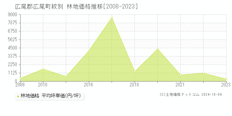 紋別(広尾郡広尾町)の林地価格推移グラフ(坪単価)[2008-2023年]