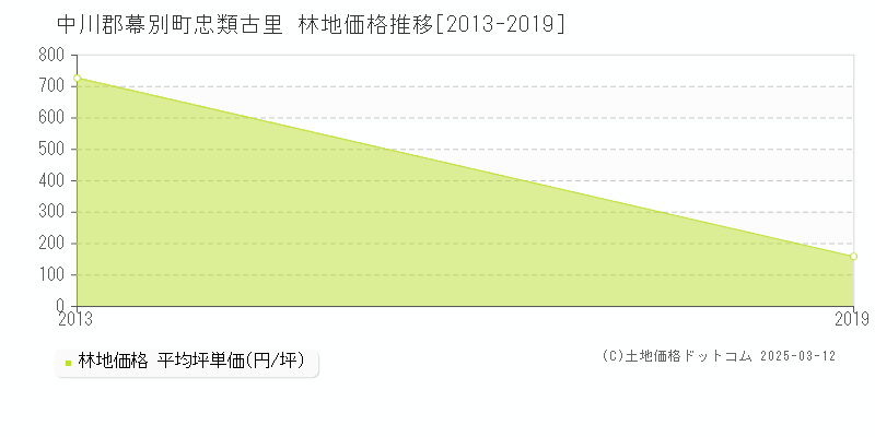 忠類古里(中川郡幕別町)の林地価格推移グラフ(坪単価)[2013-2019年]