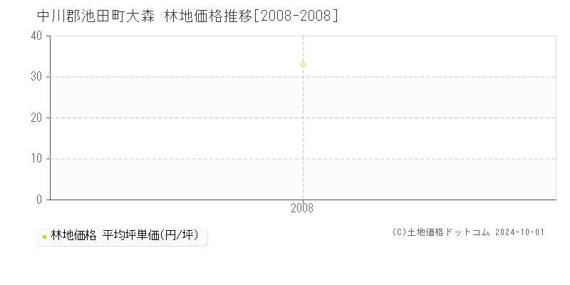 大森(中川郡池田町)の林地価格推移グラフ(坪単価)[2008-2008年]