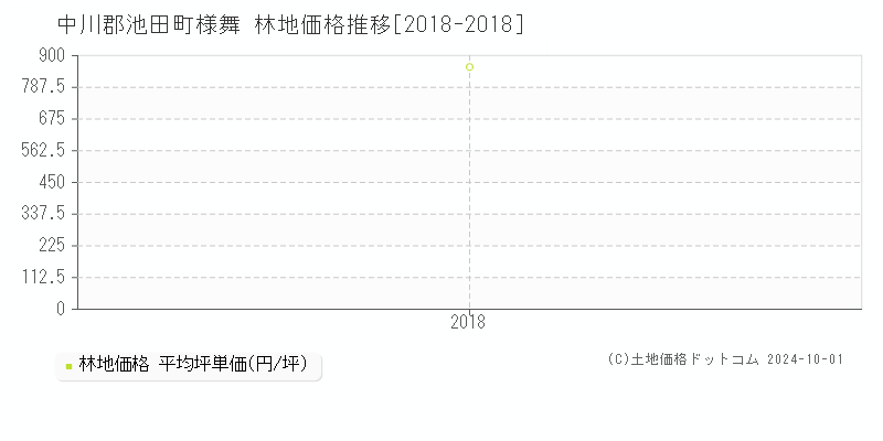 様舞(中川郡池田町)の林地価格推移グラフ(坪単価)[2018-2018年]