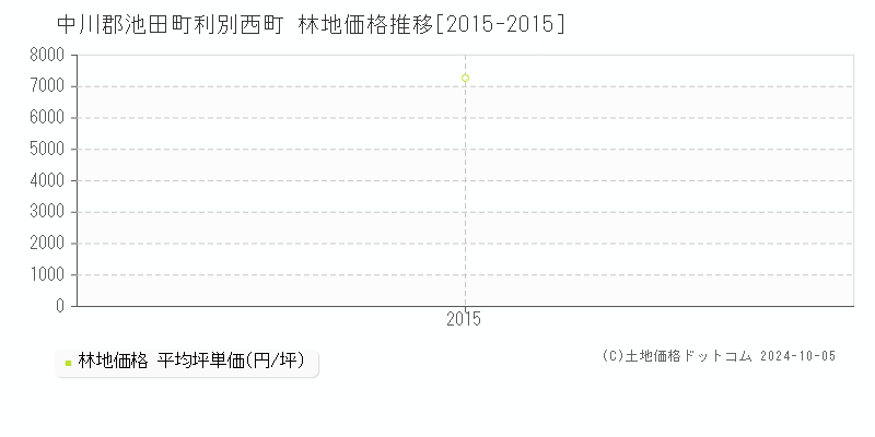 利別西町(中川郡池田町)の林地価格推移グラフ(坪単価)[2015-2015年]