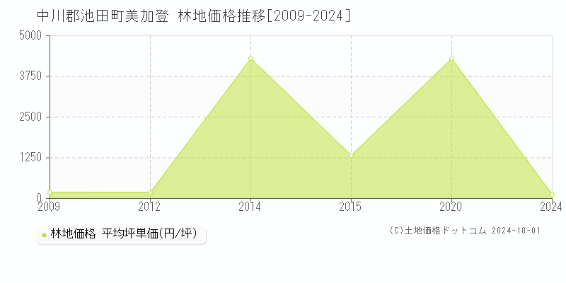 美加登(中川郡池田町)の林地価格推移グラフ(坪単価)[2009-2024年]