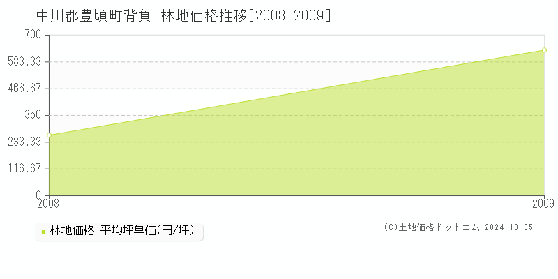 背負(中川郡豊頃町)の林地価格推移グラフ(坪単価)[2008-2009年]