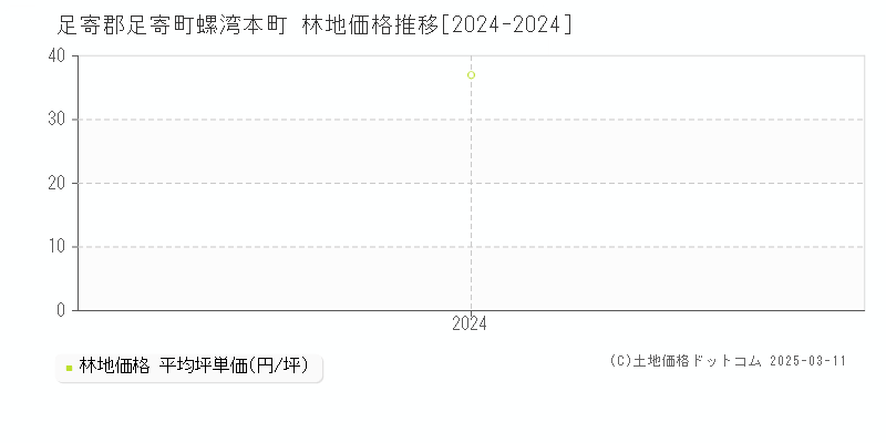 螺湾本町(足寄郡足寄町)の林地価格推移グラフ(坪単価)[2024-2024年]