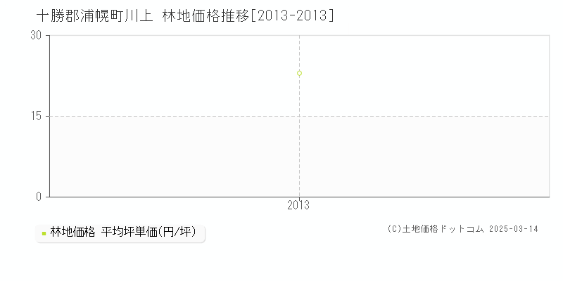 川上(十勝郡浦幌町)の林地価格推移グラフ(坪単価)[2013-2013年]