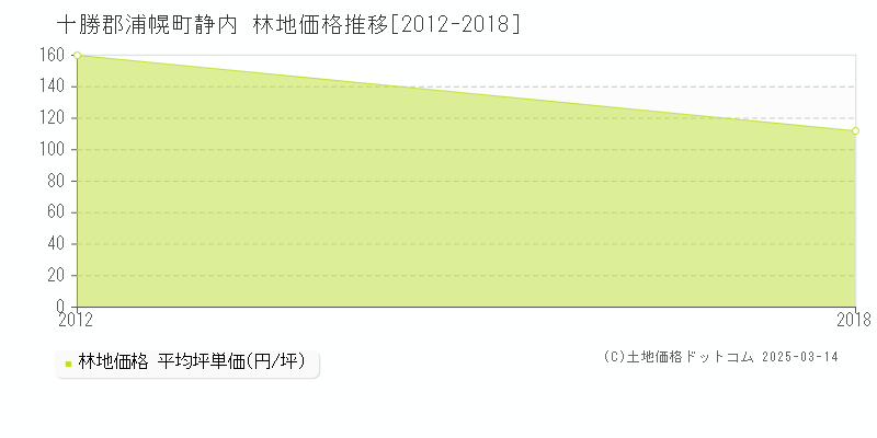 静内(十勝郡浦幌町)の林地価格推移グラフ(坪単価)[2012-2018年]