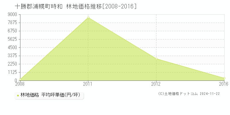 時和(十勝郡浦幌町)の林地価格推移グラフ(坪単価)[2008-2016年]