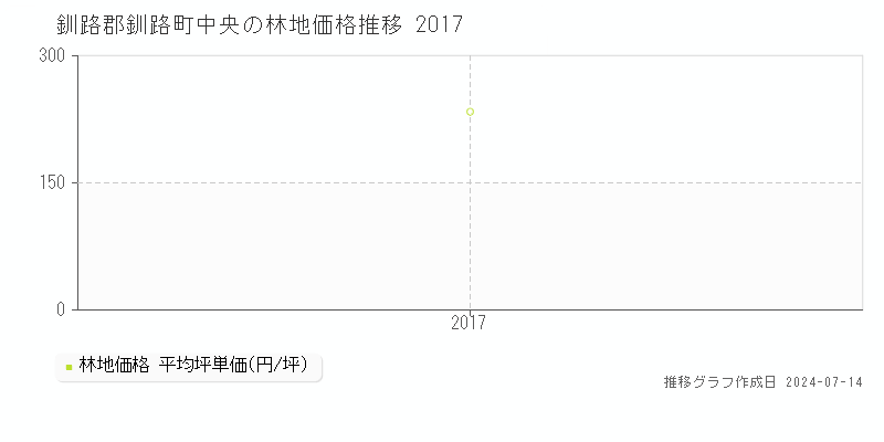 釧路郡釧路町中央の林地取引事例推移グラフ 