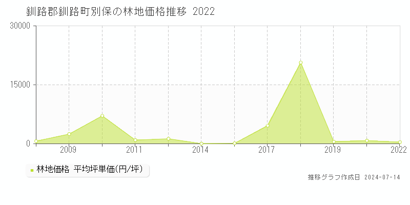 釧路郡釧路町別保の林地取引事例推移グラフ 