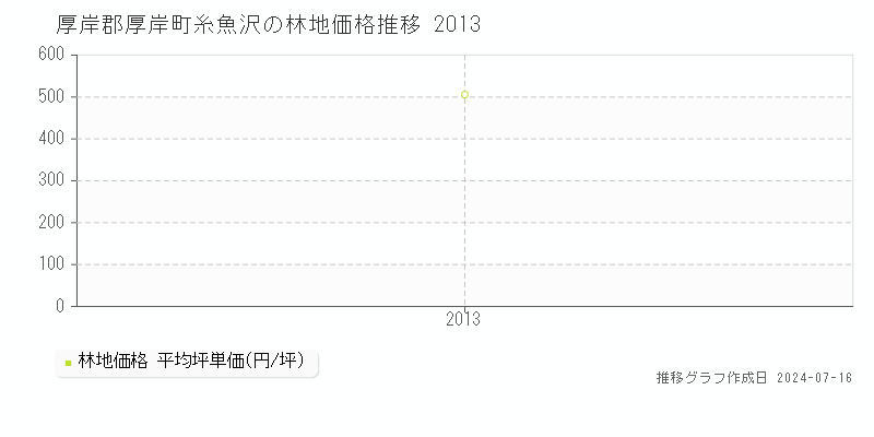 厚岸郡厚岸町糸魚沢(北海道)の林地価格推移グラフ [2007-2013年]