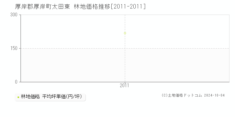 太田東(厚岸郡厚岸町)の林地価格推移グラフ(坪単価)[2011-2011年]