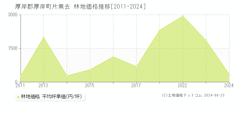 片無去(厚岸郡厚岸町)の林地価格推移グラフ(坪単価)