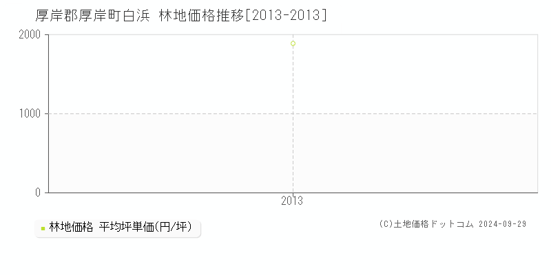 白浜(厚岸郡厚岸町)の林地価格推移グラフ(坪単価)[2013-2013年]