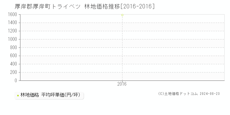 トライベツ(厚岸郡厚岸町)の林地価格推移グラフ(坪単価)[2016-2016年]