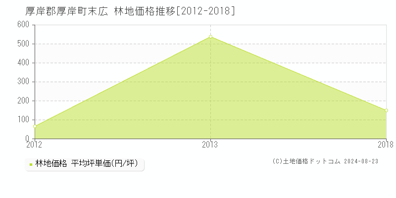 末広(厚岸郡厚岸町)の林地価格推移グラフ(坪単価)[2012-2018年]