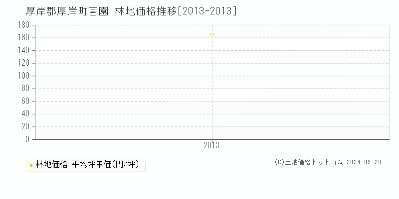 宮園(厚岸郡厚岸町)の林地価格推移グラフ(坪単価)[2013-2013年]