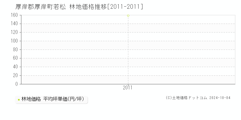 若松(厚岸郡厚岸町)の林地価格推移グラフ(坪単価)[2011-2011年]