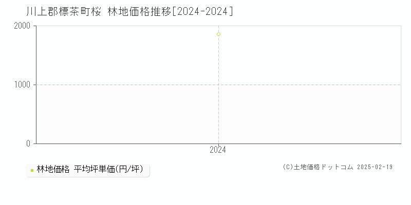 桜(川上郡標茶町)の林地価格推移グラフ(坪単価)[2024-2024年]