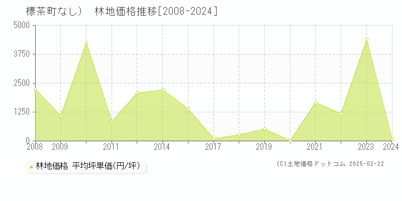 （大字なし）(標茶町)の林地価格推移グラフ(坪単価)[2008-2024年]