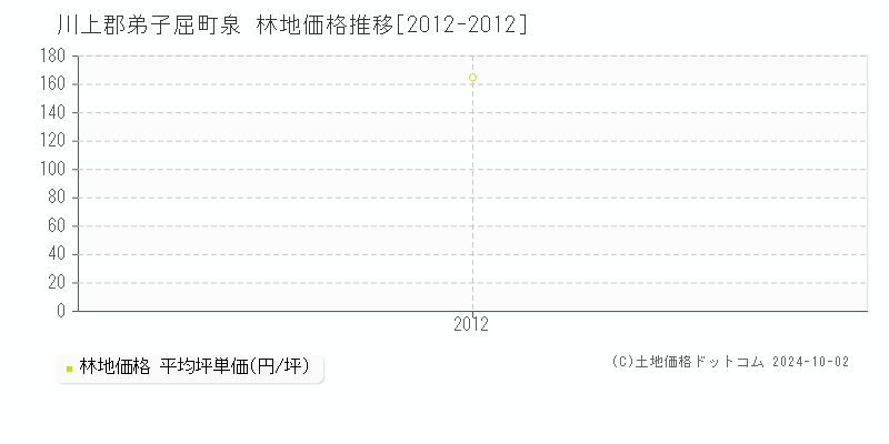 泉(川上郡弟子屈町)の林地価格推移グラフ(坪単価)[2012-2012年]