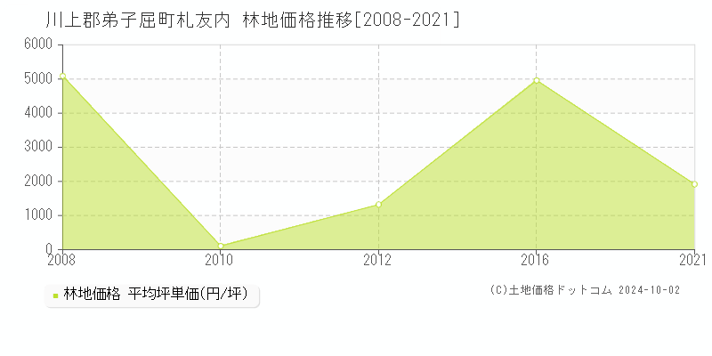 札友内(川上郡弟子屈町)の林地価格推移グラフ(坪単価)[2008-2021年]