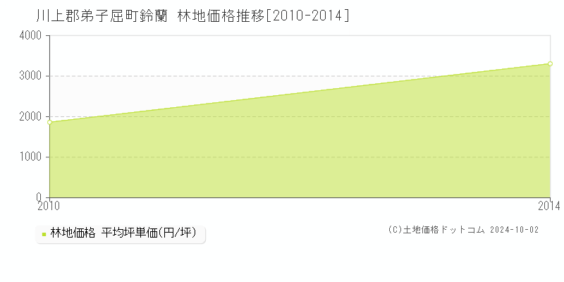 鈴蘭(川上郡弟子屈町)の林地価格推移グラフ(坪単価)[2010-2014年]