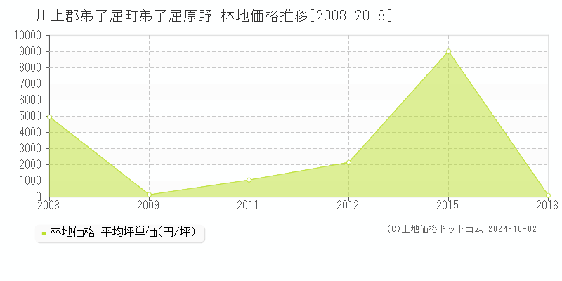 弟子屈原野(川上郡弟子屈町)の林地価格推移グラフ(坪単価)[2008-2018年]