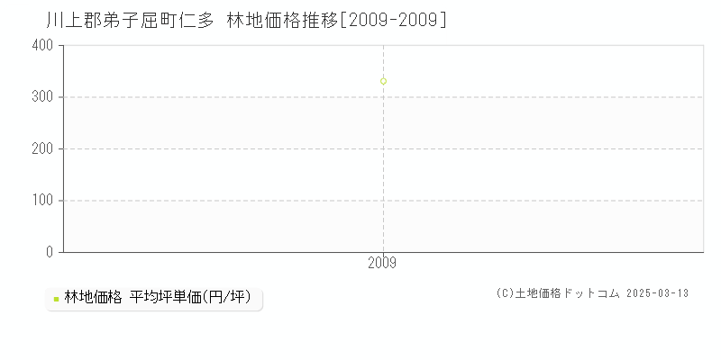 仁多(川上郡弟子屈町)の林地価格推移グラフ(坪単価)[2009-2009年]