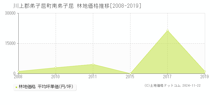 南弟子屈(川上郡弟子屈町)の林地価格推移グラフ(坪単価)[2008-2019年]