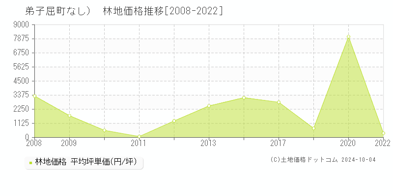 （大字なし）(弟子屈町)の林地価格推移グラフ(坪単価)